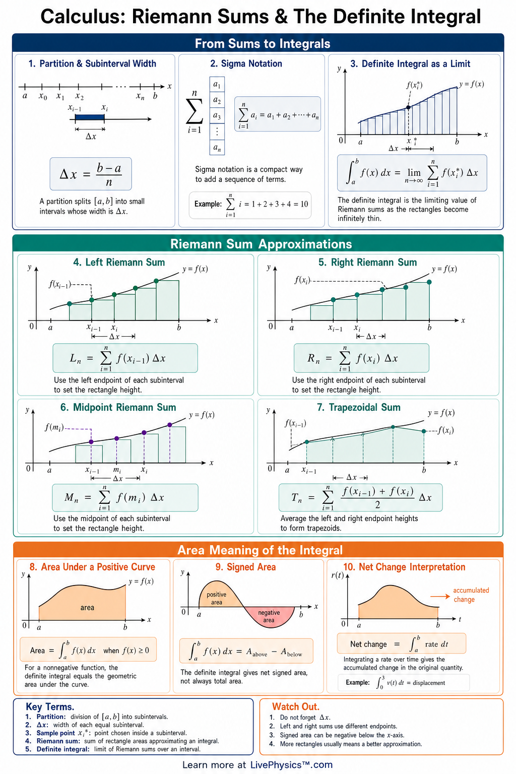 Riemann Sums The Definite Integral Cheat Sheet LivePhysics Riemann Sums The Definite Integral Cheat Sheet LivePhysics