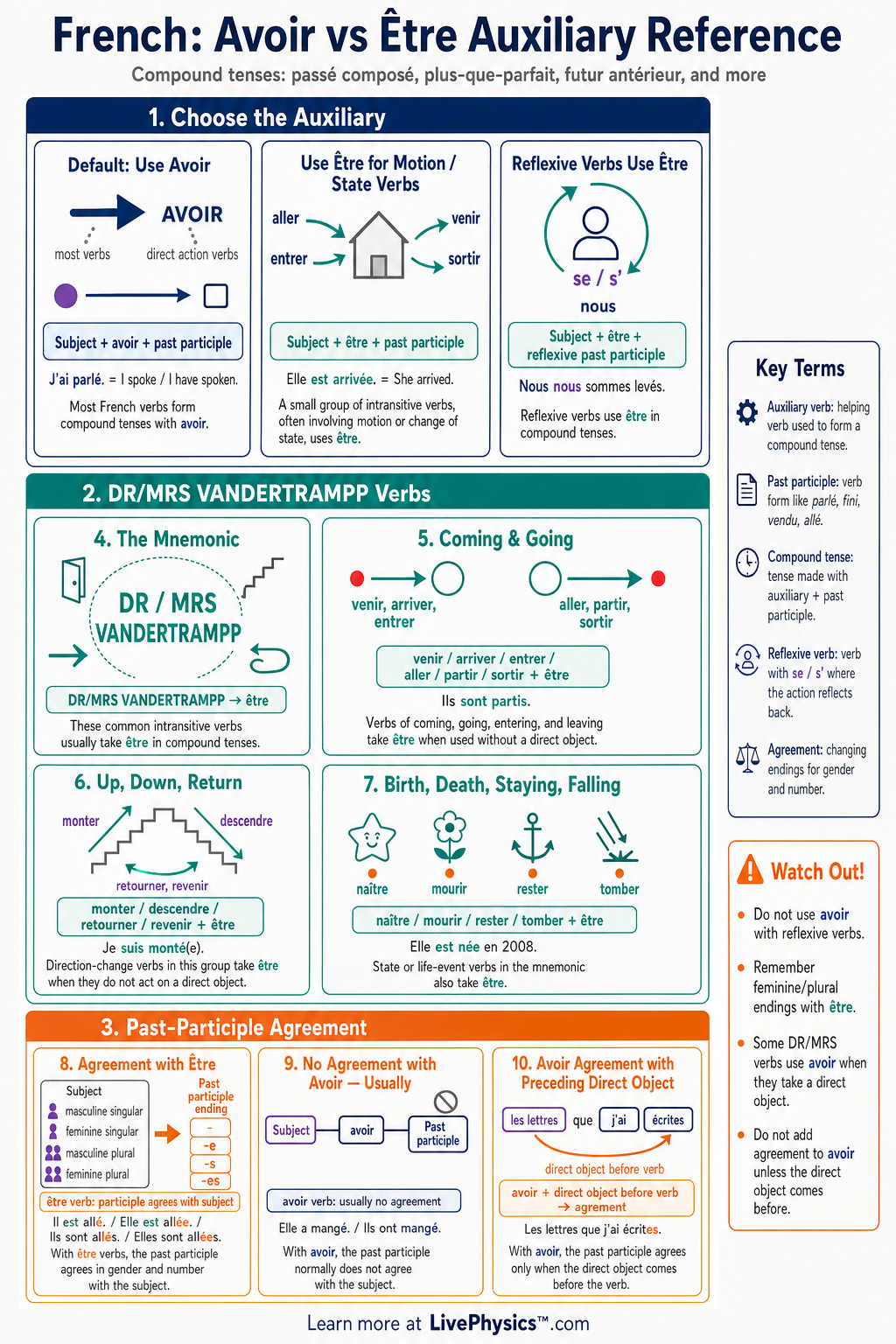 Avoir vs Être Auxiliary Reference Cheat Sheet | LivePhysics™