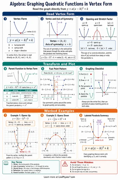 Graphing Quadratic Functions in Vertex Form
