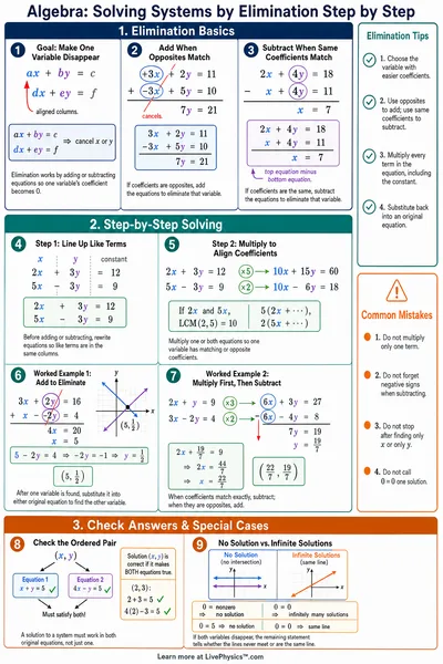 Solving Systems by Elimination Step by Step