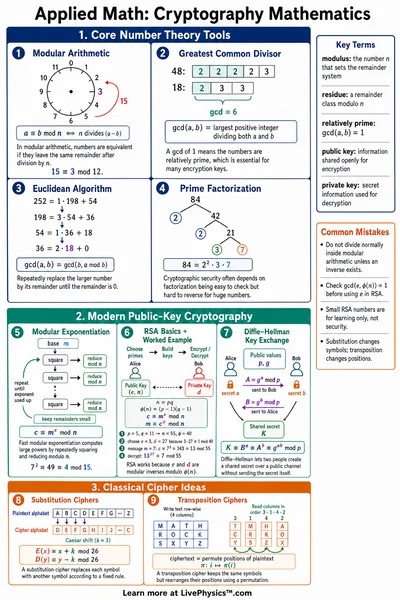 Cryptography Mathematics
