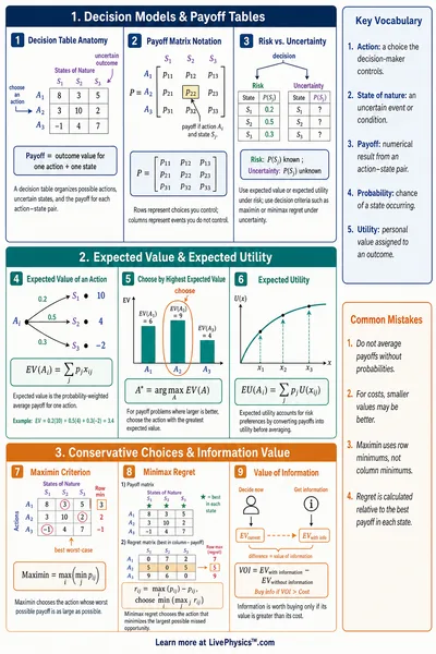 Decision Theory & Expected Utility