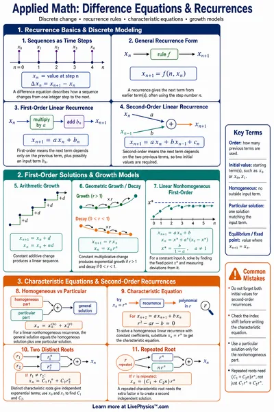 Difference Equations & Recurrences