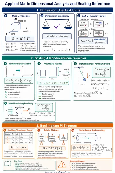 Dimensional Analysis and Scaling Reference