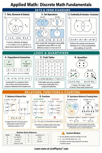 Discrete Math Fundamentals