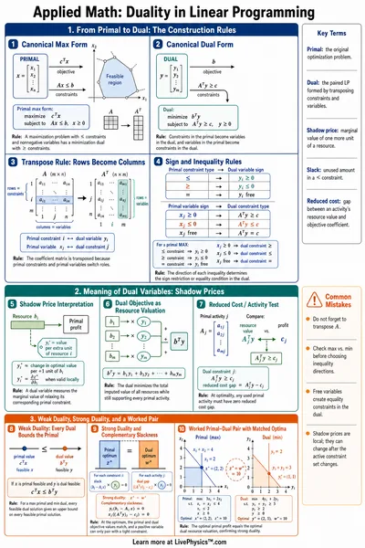 Duality in Linear Programming