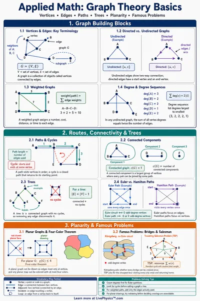 Graph Theory Basics