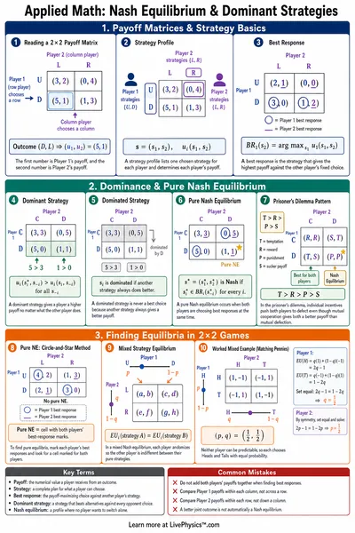 Nash Equilibrium & Dominant Strategies