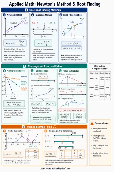 Newton's Method & Root Finding