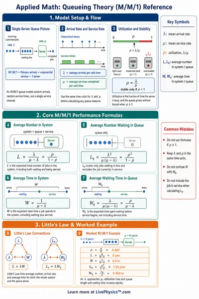 Queueing Theory (M/M/1) Reference