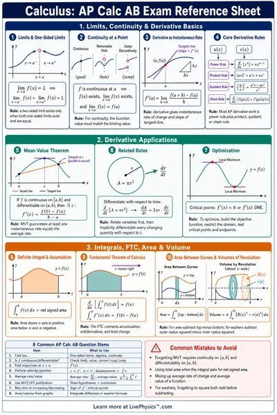 AP Calc AB Exam Reference Sheet