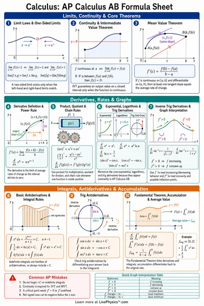 AP Calculus AB Formula Sheet