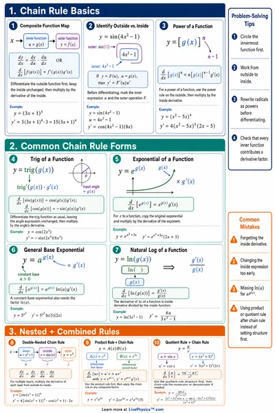 Chain Rule Worked Examples