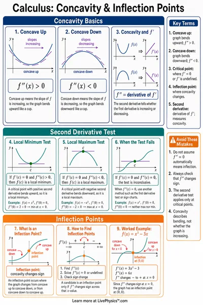 Concavity & Inflection Points