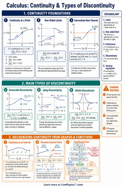 Continuity & Types of Discontinuity