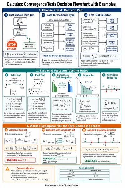 Convergence Tests Decision Flowchart with Examples