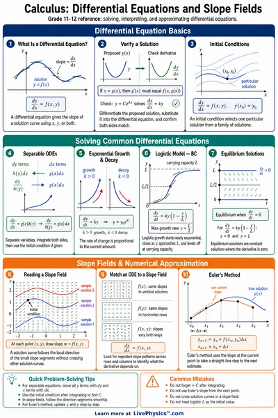 Differential Equations and Slope Fields