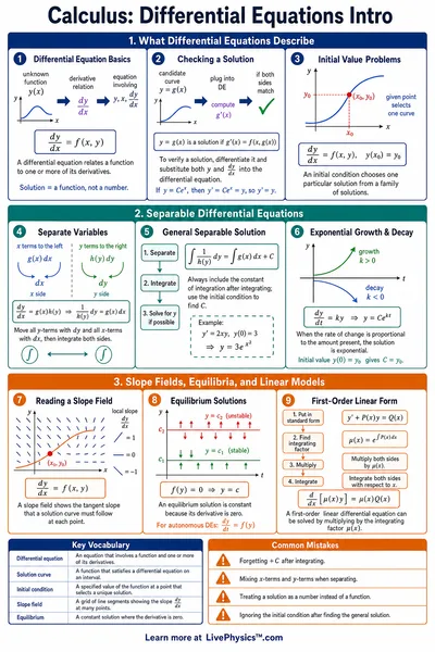 Differential Equations Intro