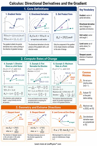 Directional Derivatives and the Gradient