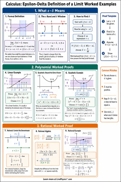 Epsilon-Delta Definition of a Limit Worked Examples