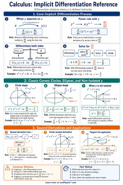 Implicit Differentiation Reference