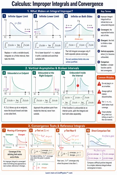 Improper Integrals and Convergence