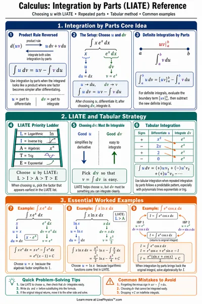 Integration by Parts (LIATE) Reference