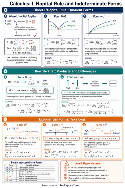 L Hopital Rule and Indeterminate Forms