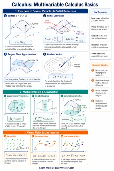 Multivariable Calculus Basics
