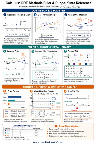 ODE Methods Euler & Runge-Kutta Reference