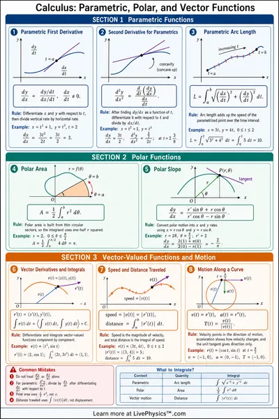 Parametric, Polar, and Vector Functions