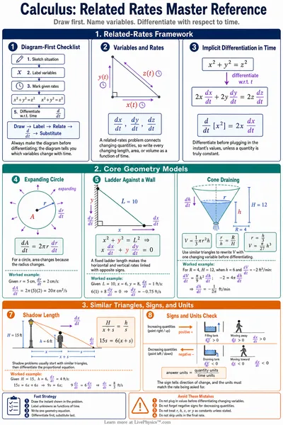 Related Rates Master Reference