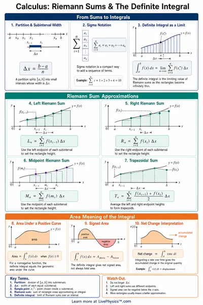 Riemann Sums & The Definite Integral