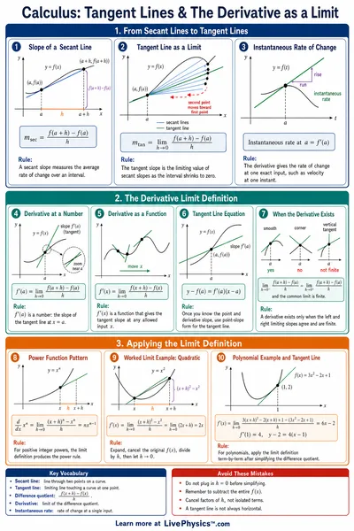 Tangent Lines & The Derivative as a Limit