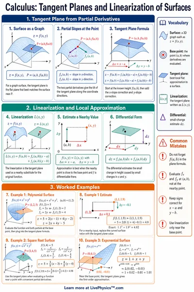 Tangent Planes and Linearization of Surfaces