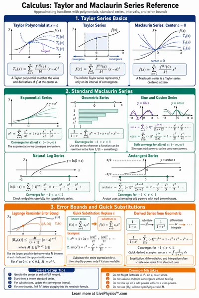 Taylor and Maclaurin Series Reference
