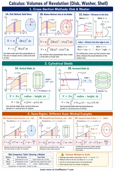 Volumes of Revolution (Disk, Washer, Shell)