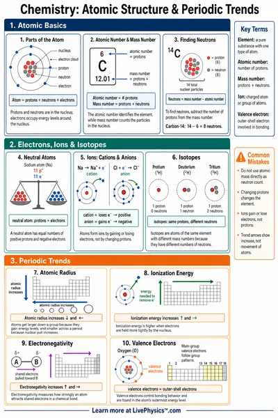 Atomic Structure & Periodic Trends
