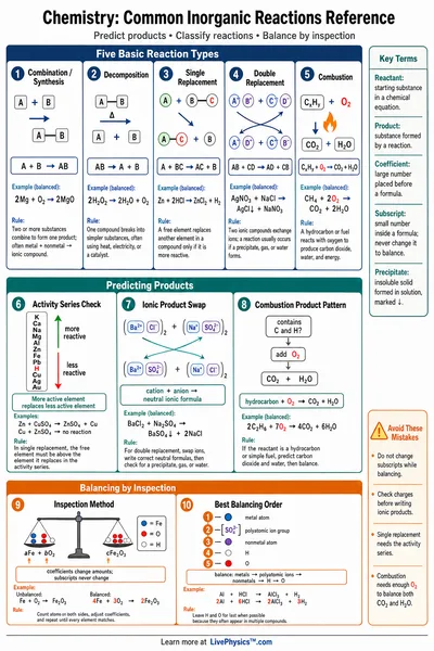 Common Inorganic Reactions Reference