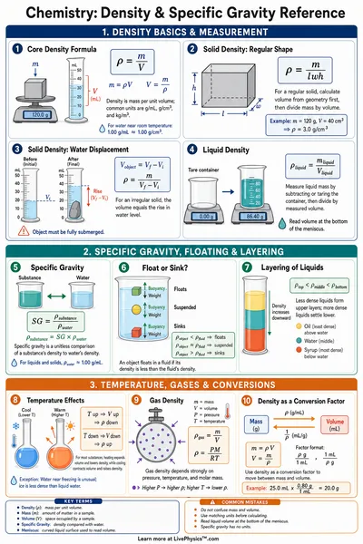 Density & Specific Gravity Reference