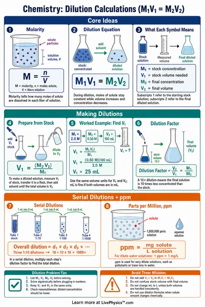 Dilution Calculations (M1V1 = M2V2)