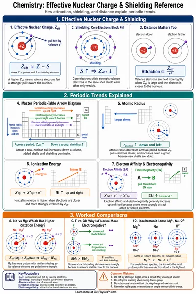 Effective Nuclear Charge & Shielding Reference