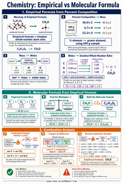 Empirical vs Molecular Formula