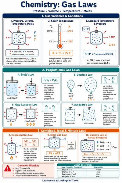 Gas Laws