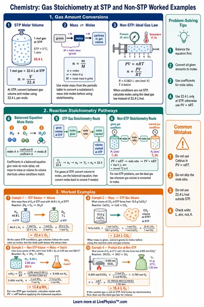 Gas Stoichiometry at STP and Non-STP Worked Examples