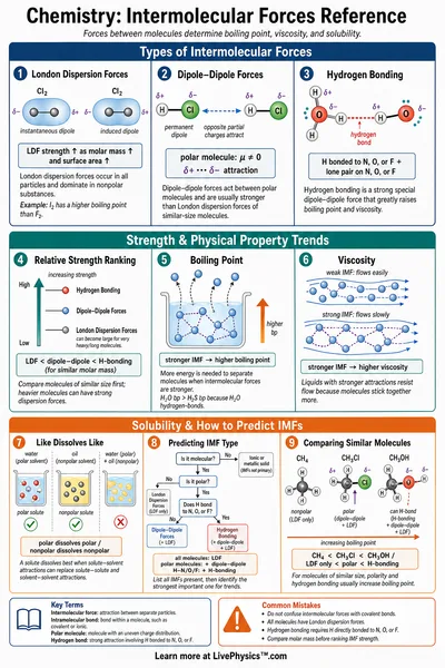 Intermolecular Forces Reference