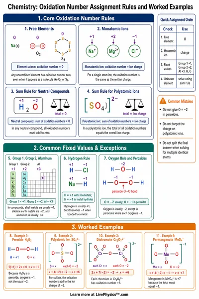 Oxidation Number Assignment Rules and Worked Examples