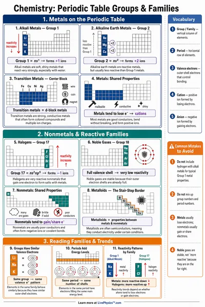 Periodic Table Groups & Families