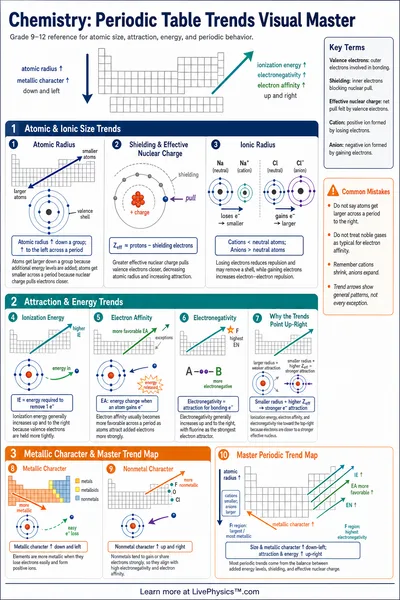 Periodic Table Trends Visual Master