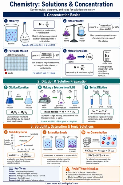 Solutions & Concentration